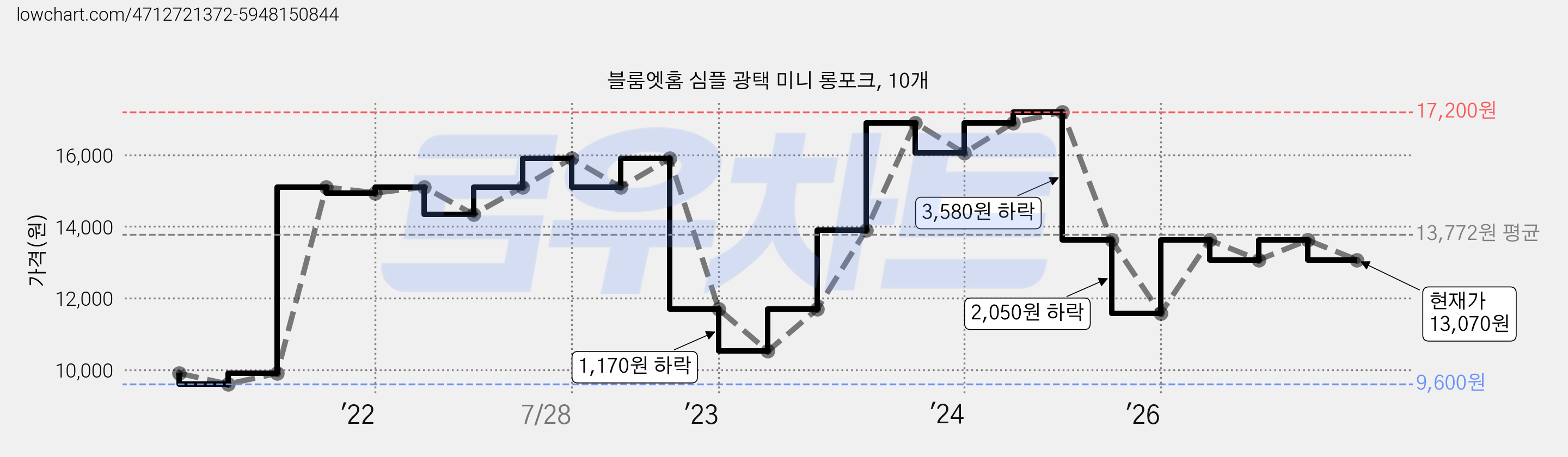 블룸엣홈 심플 광택 미니 롱포크, 10개 가격 변동 차트, 현재가 13,070원, 관측 최저가 9,600원