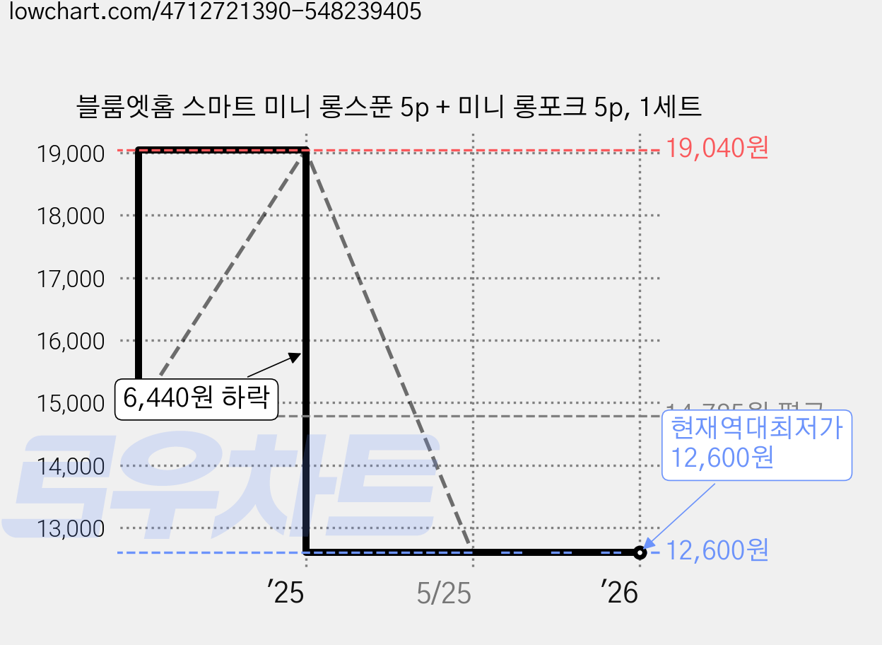 블룸엣홈 스마트 미니 롱스푼 5p + 미니 롱포크 5p, 1세트 가격 변동 차트, 현재가 12,600원, 역대최저가