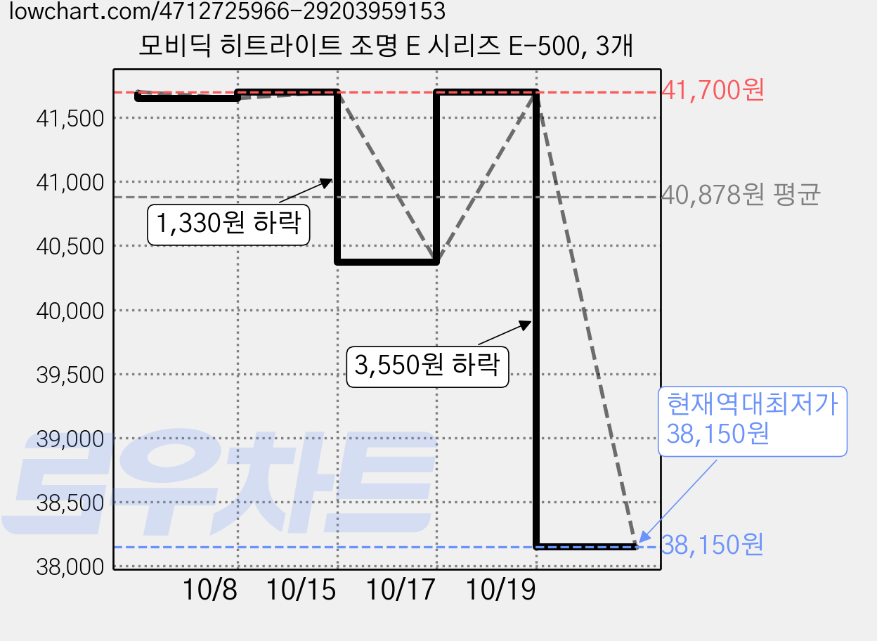 모비딕 히트라이트 조명 E 시리즈 E-500, 3개 가격 변동 차트, 현재가 38,150원, 역대최저가