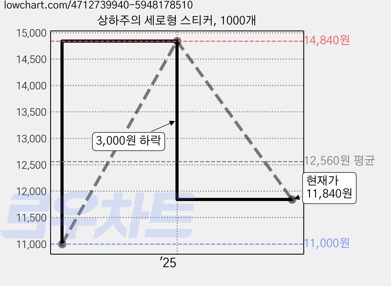 상하주의 세로형 스티커, 1000개 가격 변동 차트, 현재가 11,840원, 관측 최저가 11,000원
