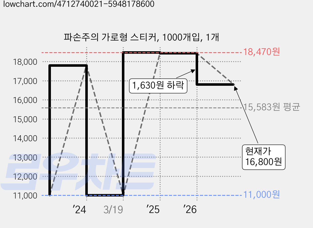 파손주의 가로형 스티커, 1000개입, 1개 가격 변동 차트, 현재가 16,800원, 관측 최저가 11,000원