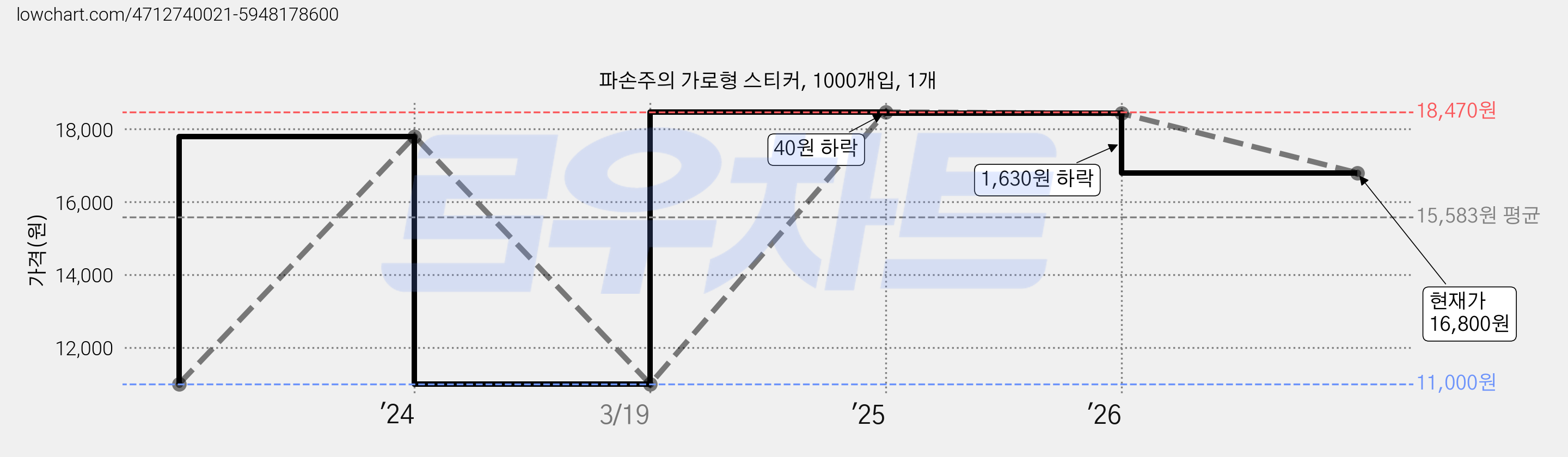 파손주의 가로형 스티커, 1000개입, 1개 가격 변동 차트, 현재가 16,800원, 관측 최저가 11,000원