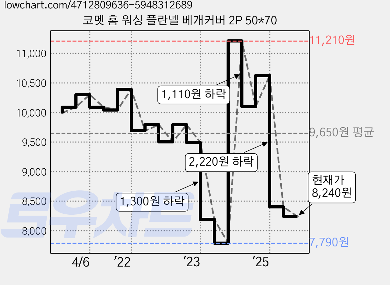 코멧 홈 워싱 플란넬 베개커버 2P 50*70 가격 변동 차트, 현재가 8,240원, 관측 최저가 7,790원