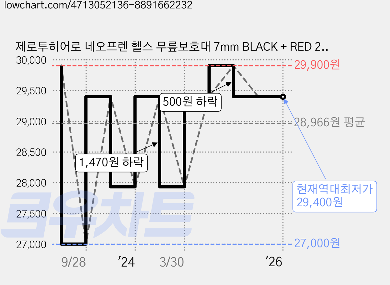 제로투히어로 네오프렌 헬스 무릎보호대 7mm BLACK + RED 2p, 1세트 가격 변동 차트, 현재가 29,400원, 역대최저가
