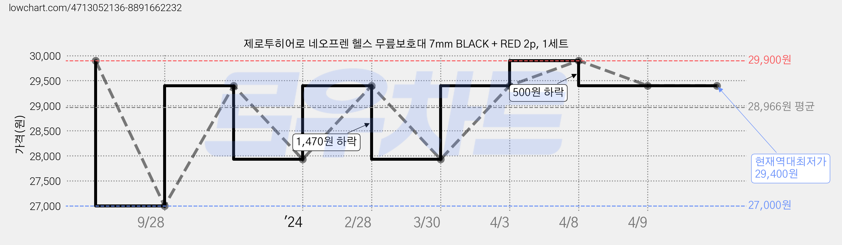 제로투히어로 네오프렌 헬스 무릎보호대 7mm BLACK + RED 2p, 1세트 가격 변동 차트, 현재가 29,400원, 역대최저가