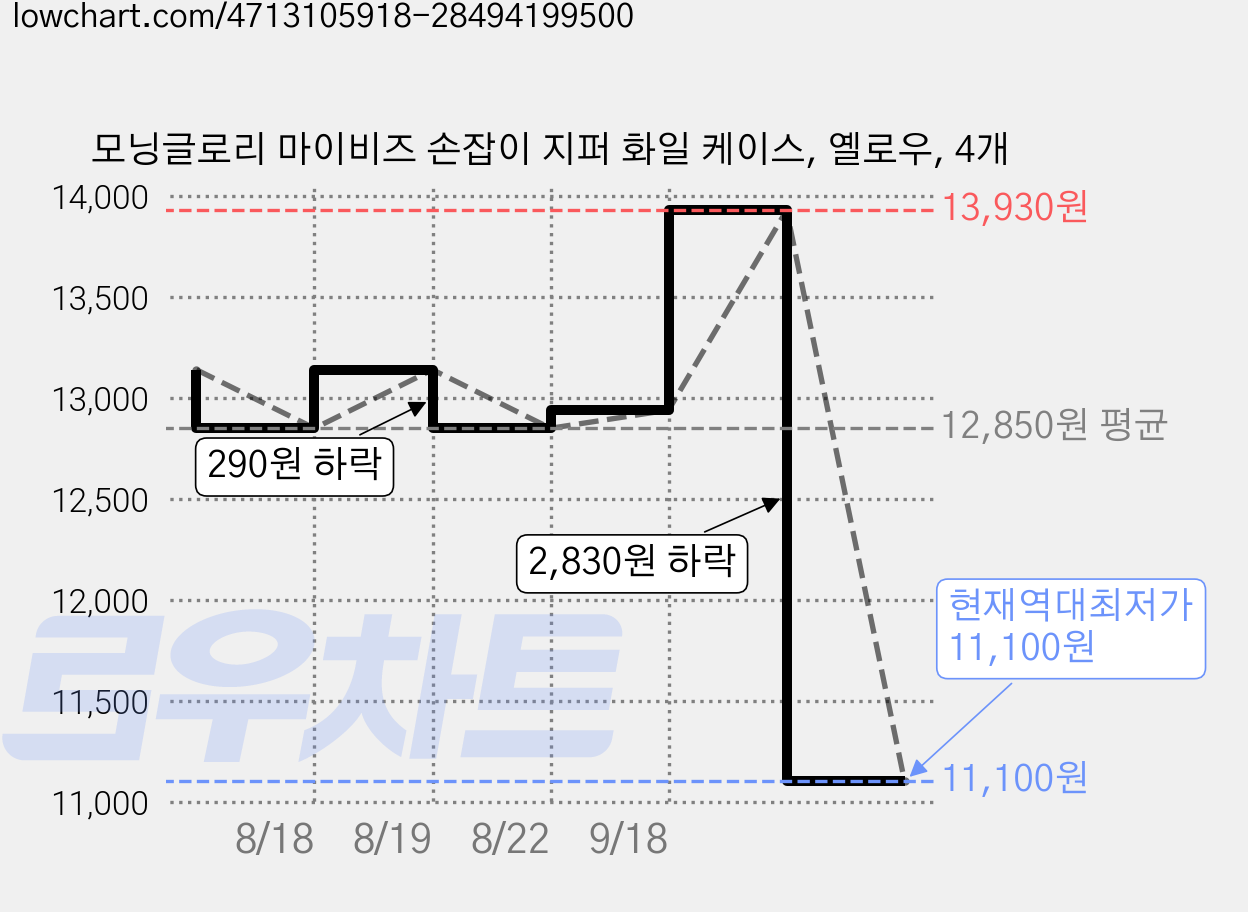 모닝글로리 마이비즈 손잡이 지퍼 화일 케이스, 옐로우, 4개 가격 변동 차트, 현재가 11,100원, 역대최저가