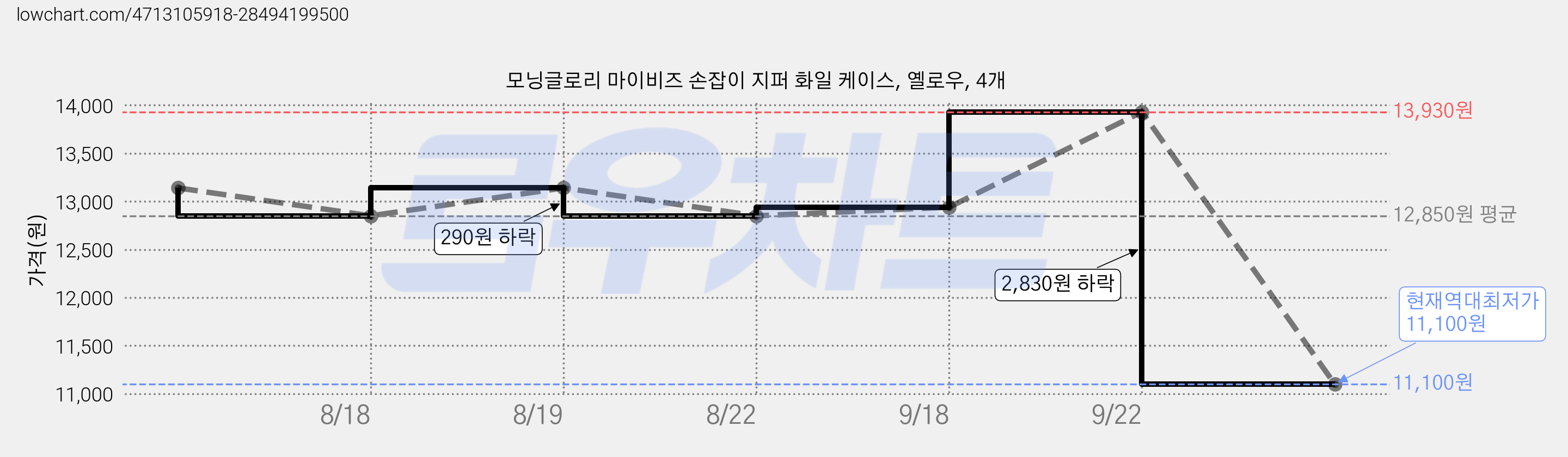 모닝글로리 마이비즈 손잡이 지퍼 화일 케이스, 옐로우, 4개 가격 변동 차트, 현재가 11,100원, 역대최저가