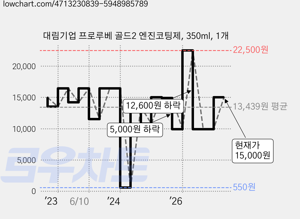 대림기업 프로루베 골드2 엔진코팅제, 350ml, 1개 가격 변동 차트, 현재가 15,000원, 관측 최저가 550원
