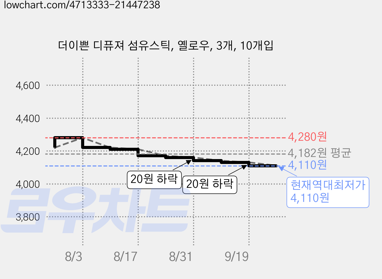 더이쁜 디퓨져 섬유스틱, 옐로우, 3개, 10개입 가격 변동 차트, 현재가 4,110원, 역대최저가