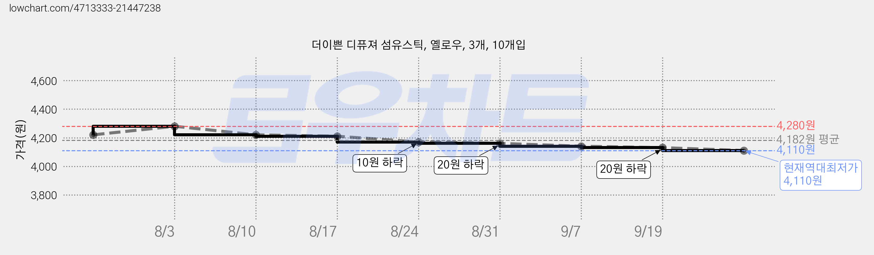 더이쁜 디퓨져 섬유스틱, 옐로우, 3개, 10개입 가격 변동 차트, 현재가 4,110원, 역대최저가