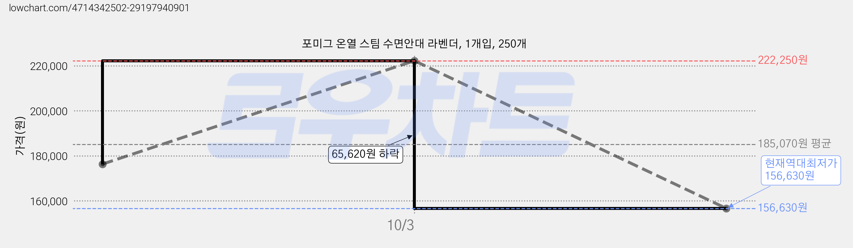 포미그 온열 스팀 수면안대 라벤더, 1개입, 250개 가격 변동 차트, 현재가 156,630원, 역대최저가
