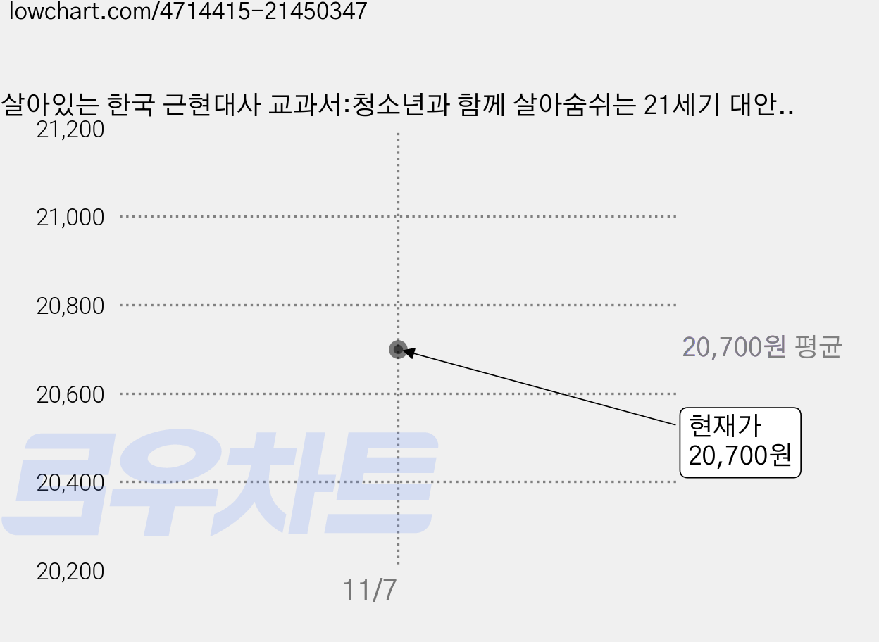 살아있는 한국 근현대사 교과서:청소년과 함께 살아숨쉬는 21세기 대안교과서, 휴머니스트 가격 변동 차트, 현재가 20,700원