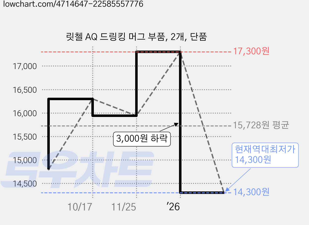 릿첼 AQ 드링킹 머그 부품, 2개, 단품 가격 변동 차트, 현재가 14,300원, 역대최저가