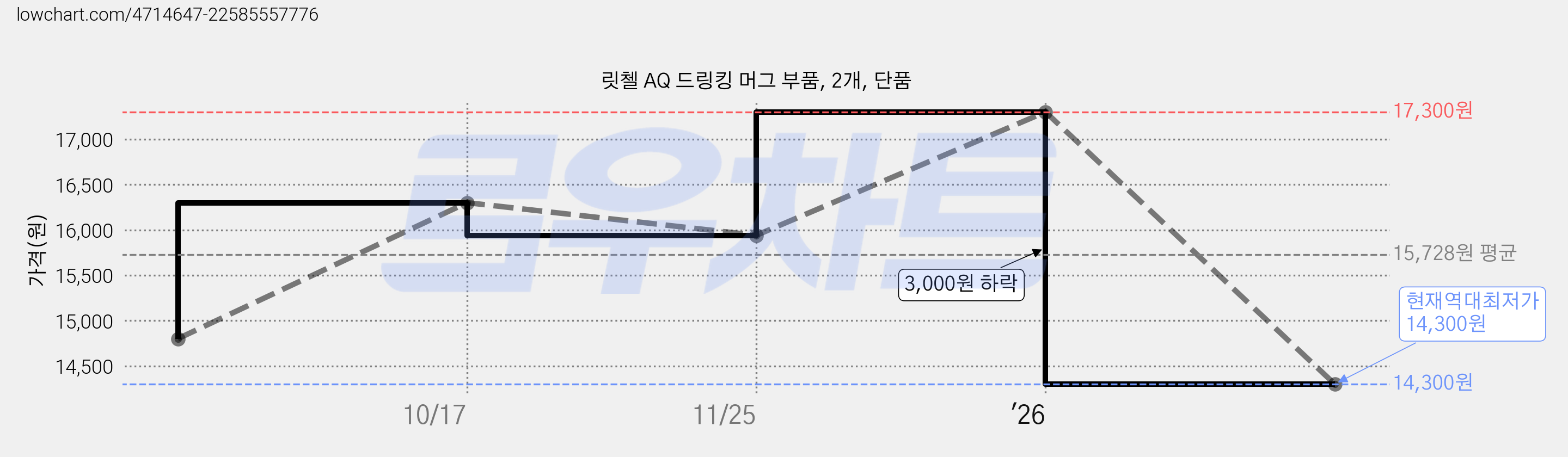 릿첼 AQ 드링킹 머그 부품, 2개, 단품 가격 변동 차트, 현재가 14,300원, 역대최저가