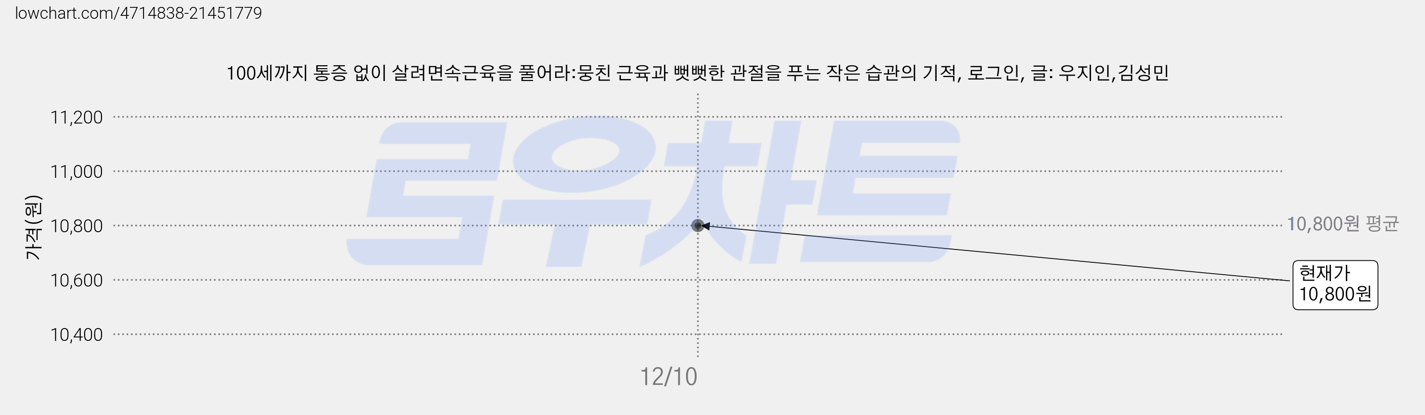 100세까지 통증 없이 살려면속근육을 풀어라:뭉친 근육과 뻣뻣한 관절을 푸는 작은 습관의 기적, 로그인, 글: 우지인,김성민 가격 변동 차트, 현재가 10,800원