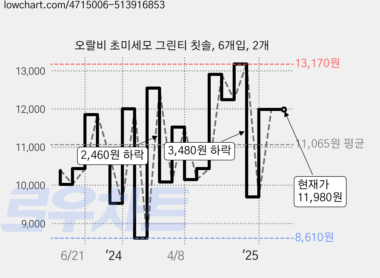 오랄비 초미세모 그린티 칫솔, 6개입, 2개 가격 변동 차트, 현재가 11,980원, 역대최저가