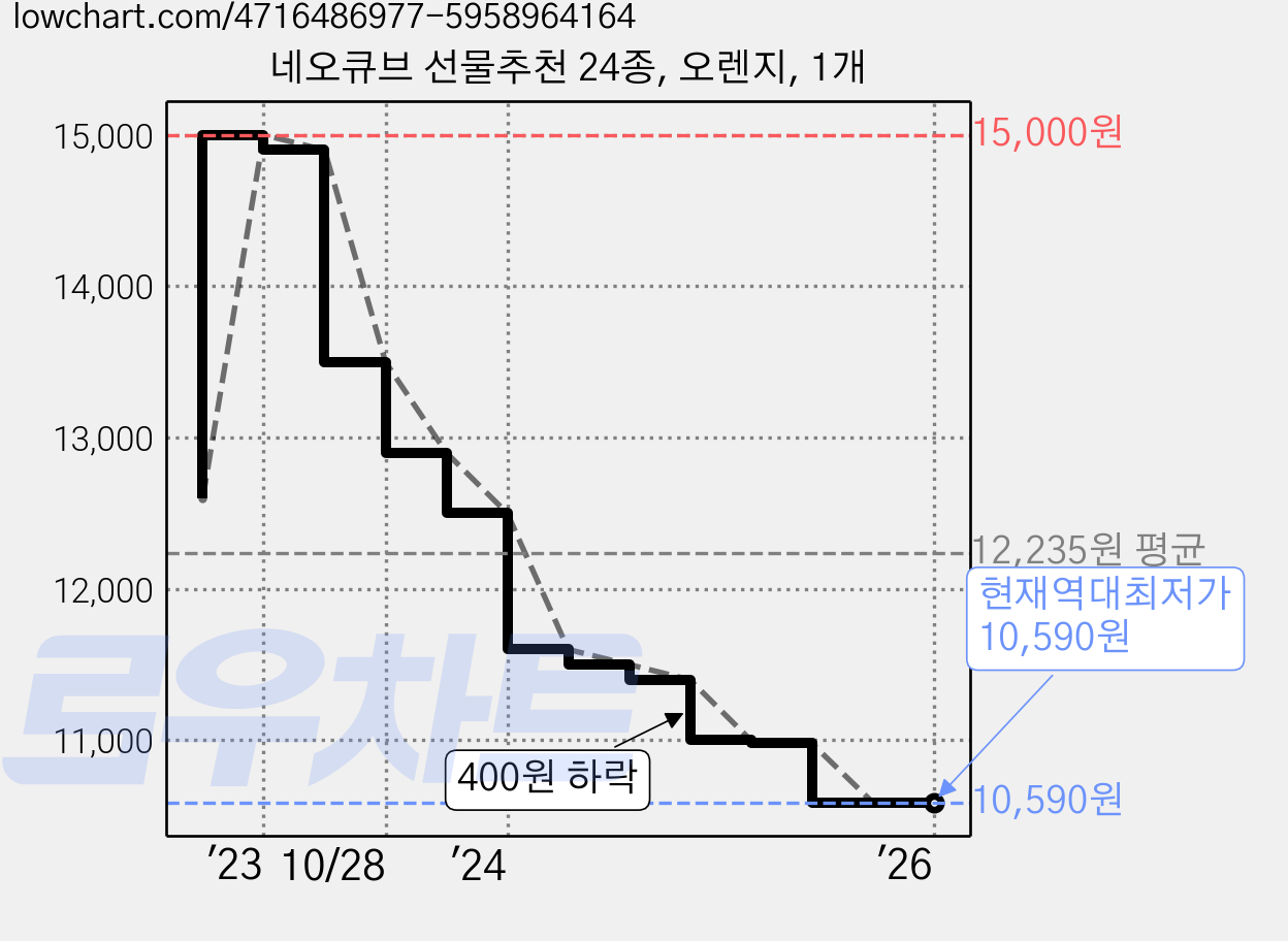네오큐브 선물추천 24종, 오렌지, 1개 가격 변동 차트, 현재가 10,590원, 역대최저가