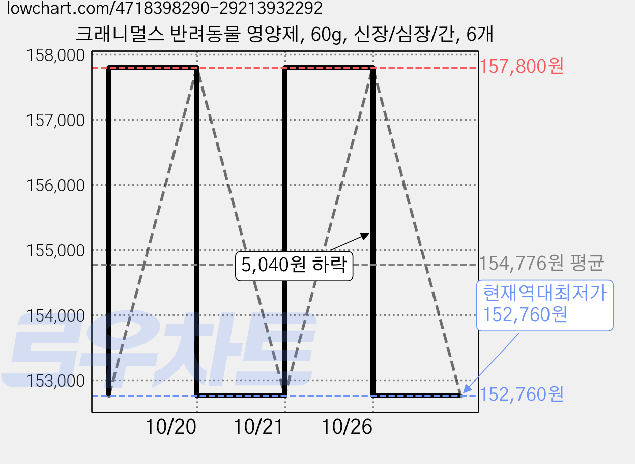 크래니멀스 반려동물 영양제, 60g, 신장/심장/간, 6개 가격 변동 차트, 현재가 152,760원, 역대최저가