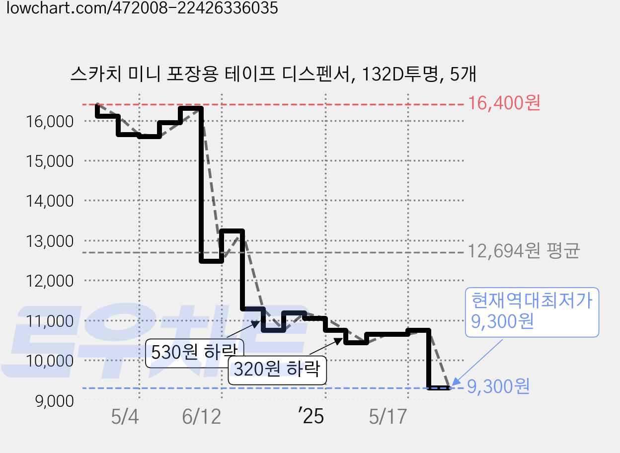 스카치 미니 포장용 테이프 디스펜서, 132D투명, 5개 가격 변동 차트, 현재가 9,300원, 역대최저가