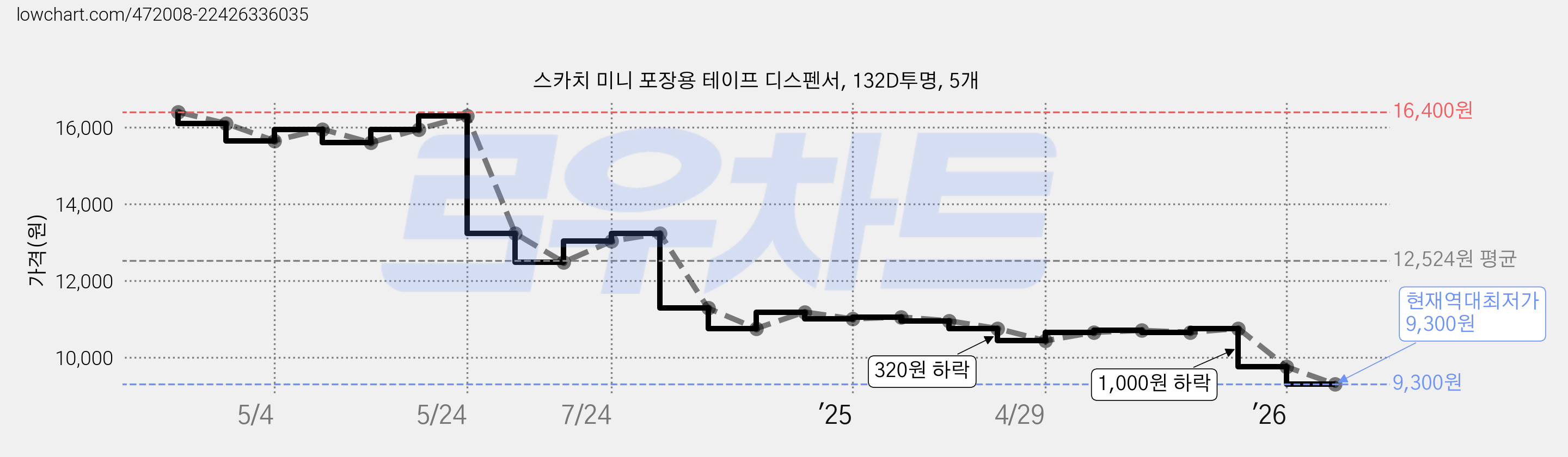 스카치 미니 포장용 테이프 디스펜서, 132D투명, 5개 가격 변동 차트, 현재가 9,300원, 역대최저가