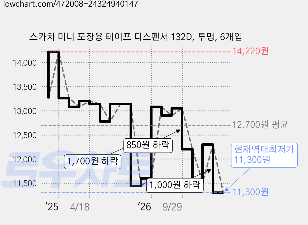 스카치 미니 포장용 테이프 디스펜서 132D, 투명, 6개입 가격 변동 차트, 현재가 11,300원, 역대최저가