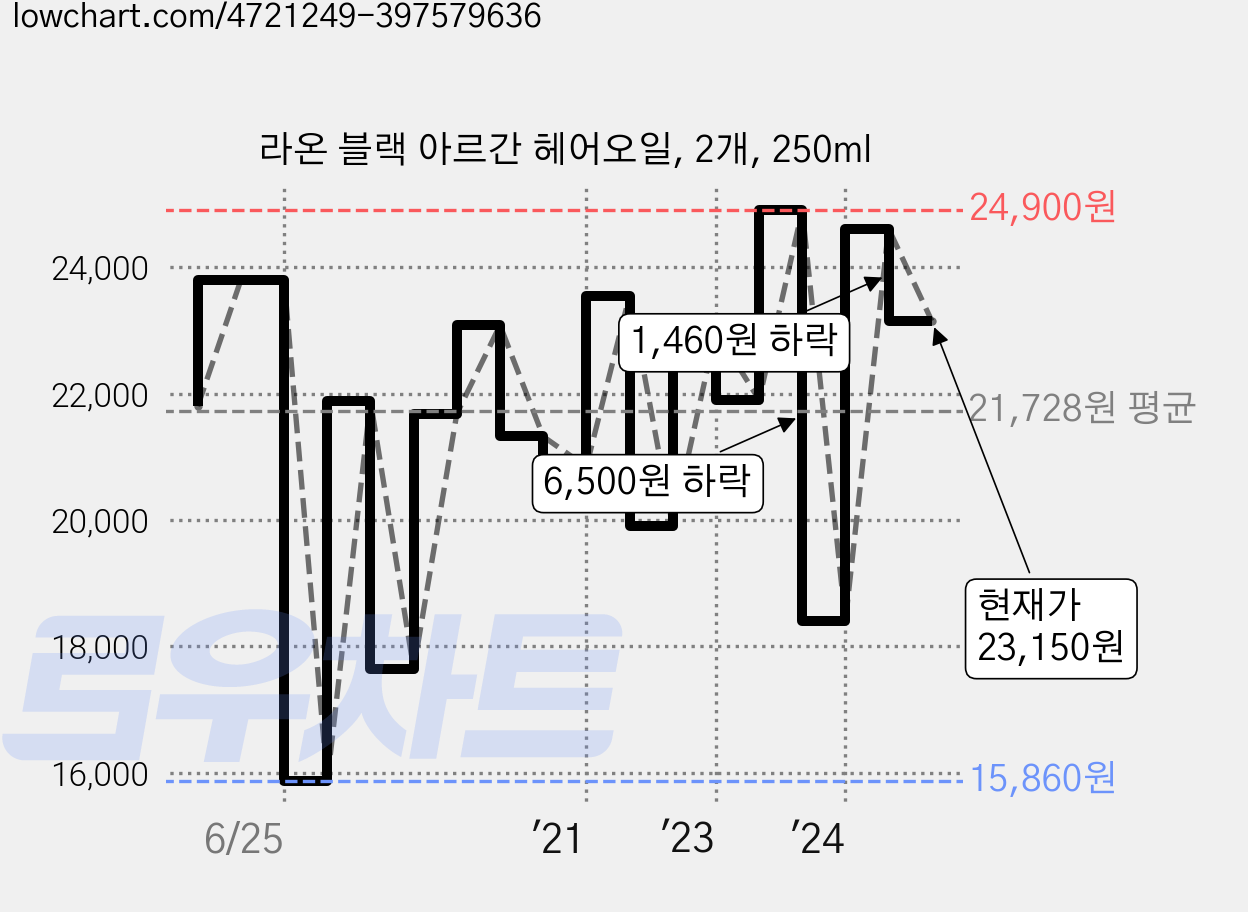 라온 블랙 아르간 헤어오일, 2개, 250ml 가격 변동 차트, 현재가 23,150원, 관측 최저가 15,860원