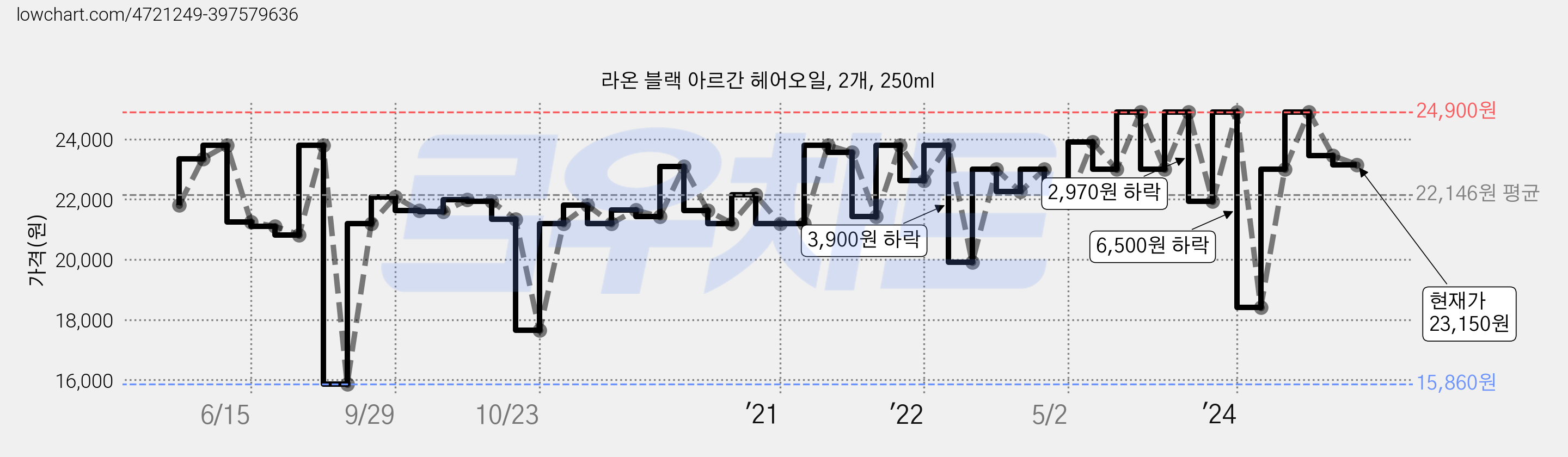 라온 블랙 아르간 헤어오일, 2개, 250ml 가격 변동 차트, 현재가 23,150원, 관측 최저가 15,860원