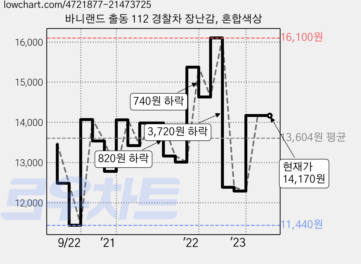 바니랜드 출동 112 경찰차 장난감, 혼합색상 가격 변동 차트, 현재가 14,170원, 역대최저가