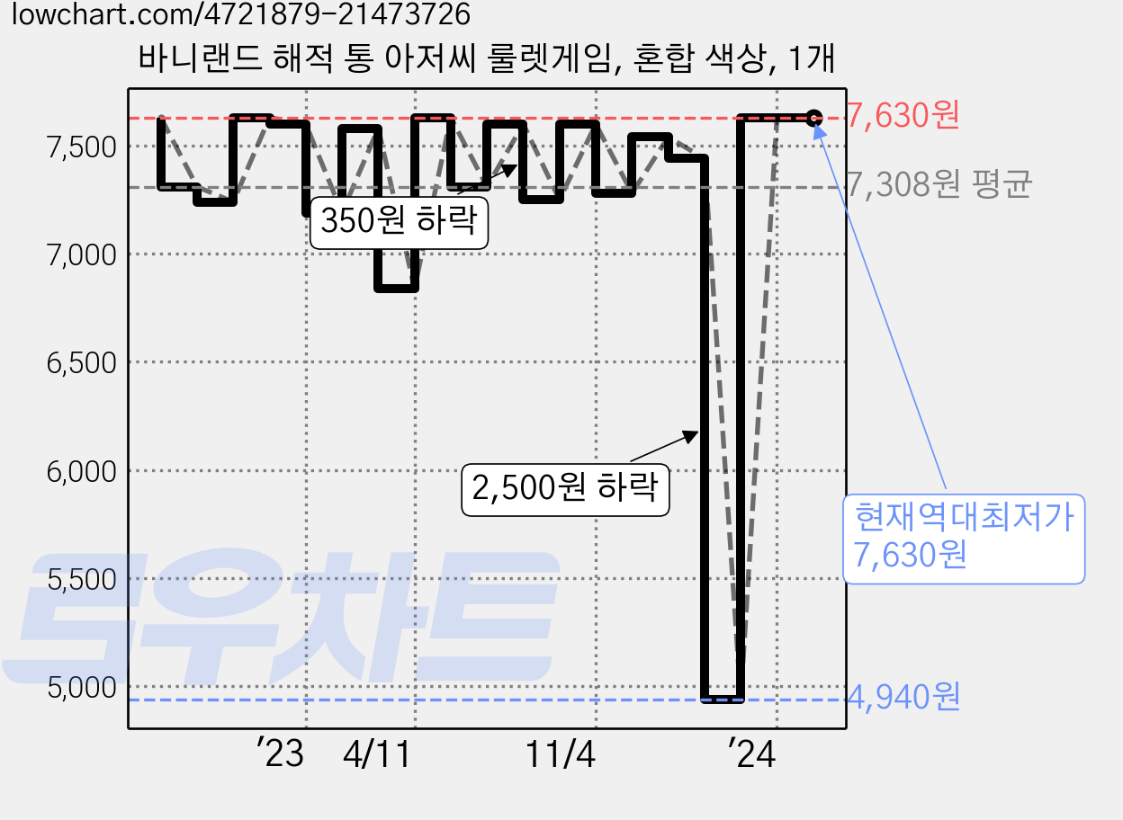 바니랜드 해적 통 아저씨 룰렛게임, 혼합 색상, 1개 가격 변동 차트, 현재가 7,630원, 역대최저가