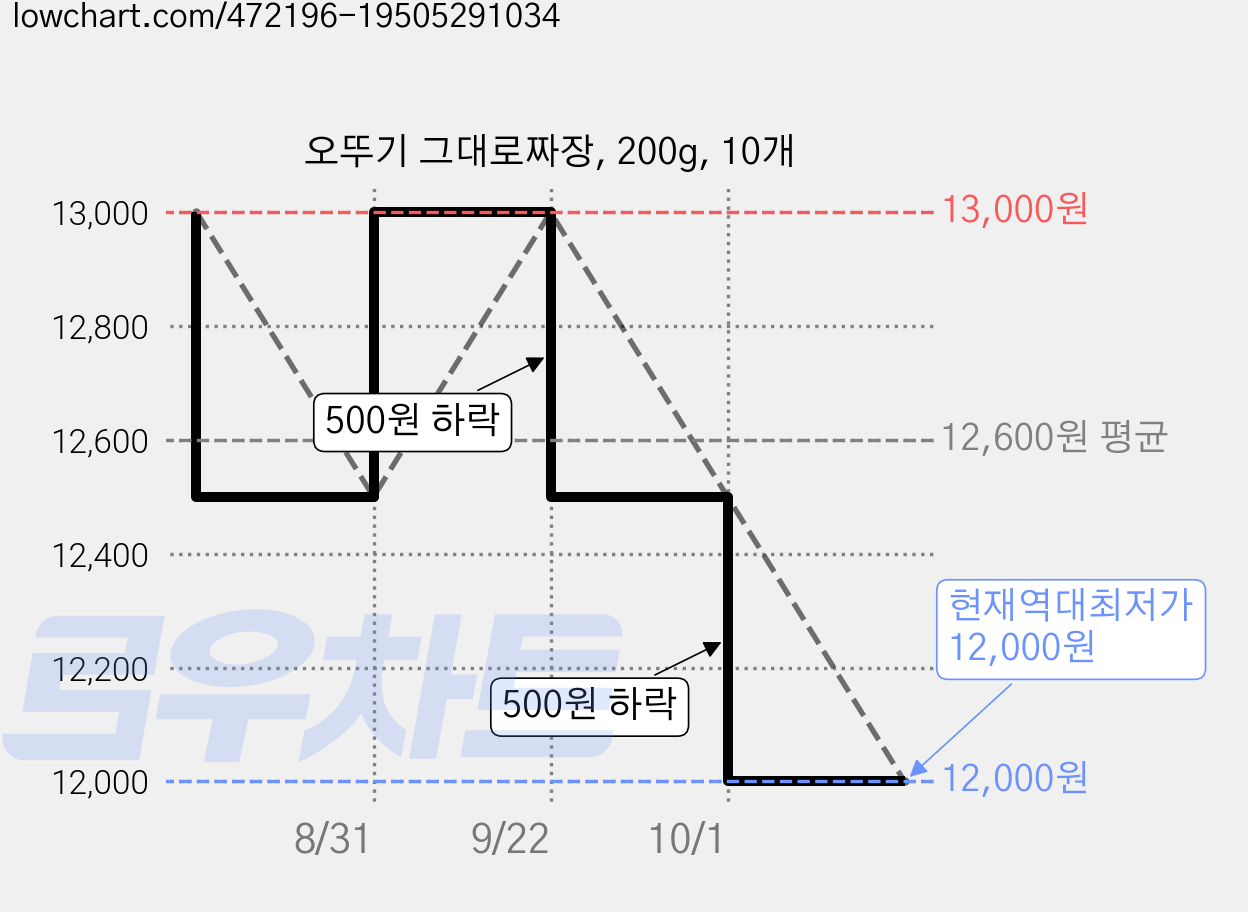 오뚜기 그대로짜장, 200g, 10개 가격 변동 차트, 현재가 12,000원, 역대최저가