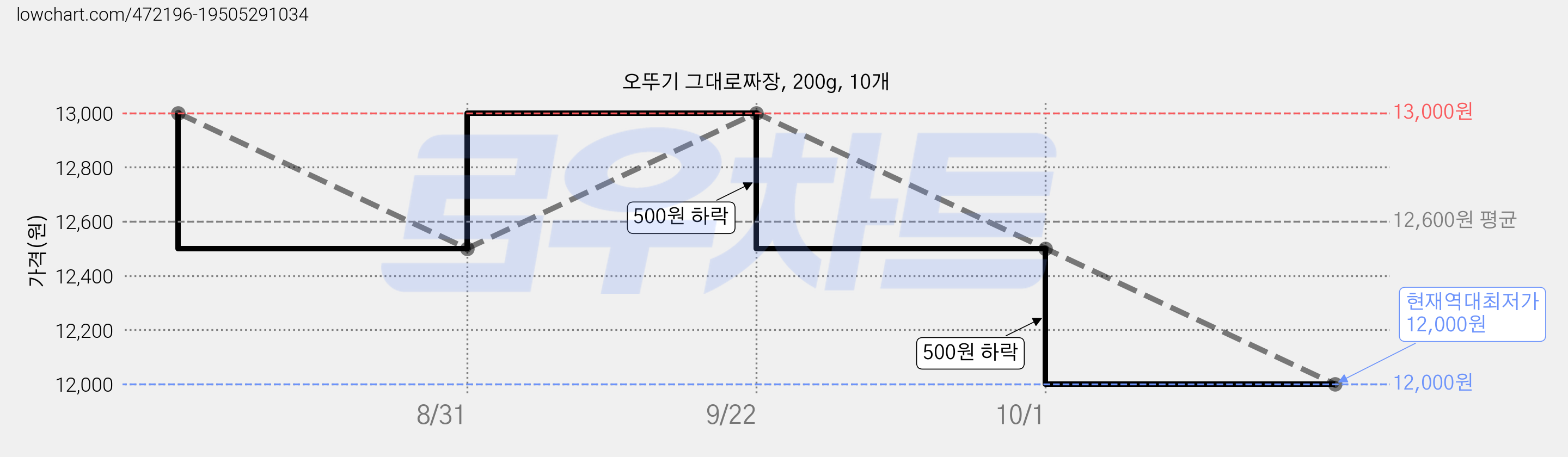 오뚜기 그대로짜장, 200g, 10개 가격 변동 차트, 현재가 12,000원, 역대최저가