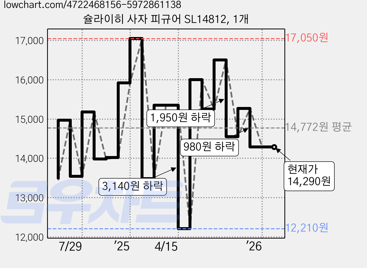슐라이히 사자 피규어 SL14812, 1개 가격 변동 차트, 현재가 14,290원, 관측 최저가 12,210원