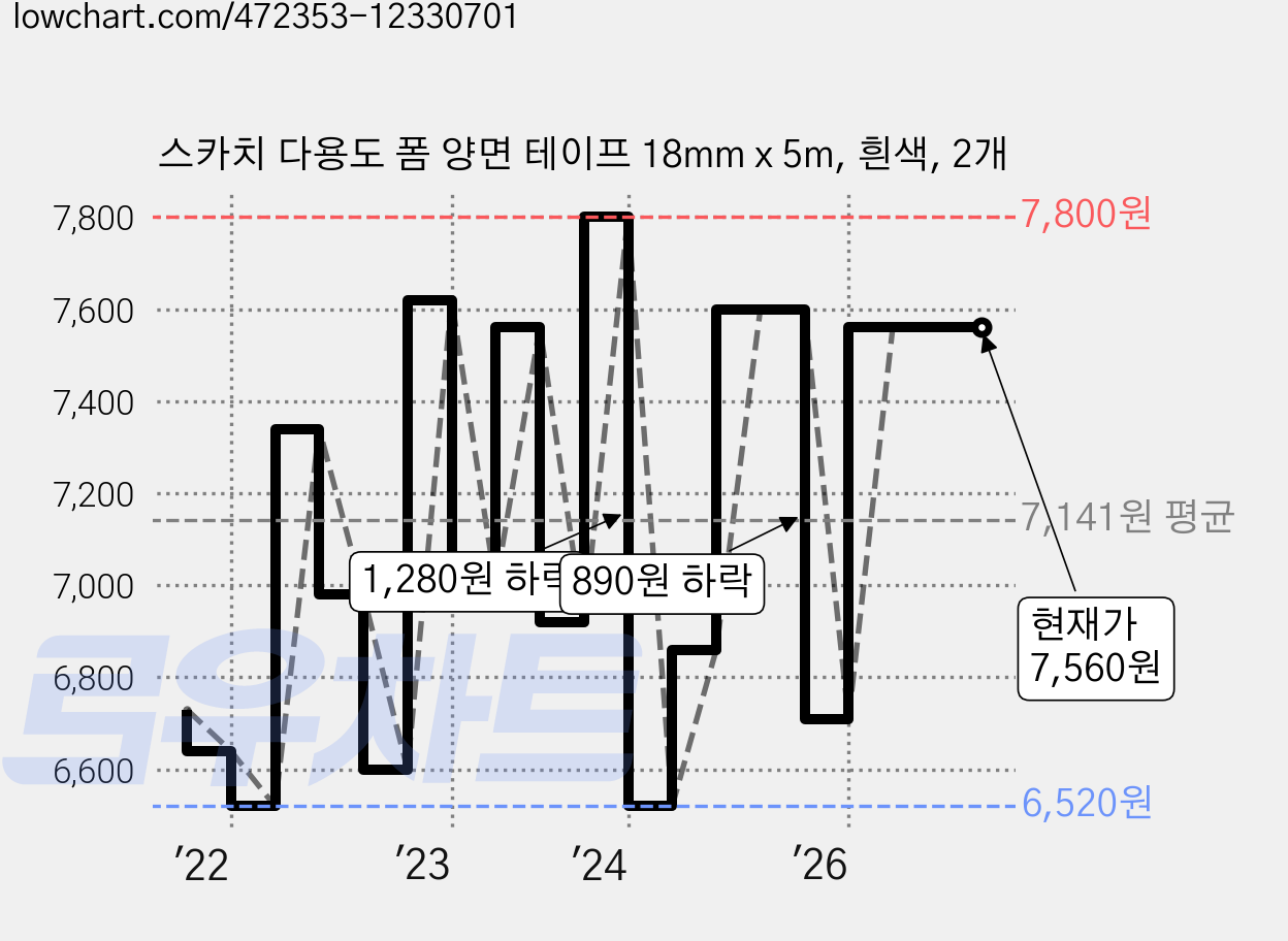 스카치 다용도 폼 양면 테이프 18mm x 5m, 흰색, 2개 가격 변동 차트, 현재가 7,560원, 관측 최저가 6,520원