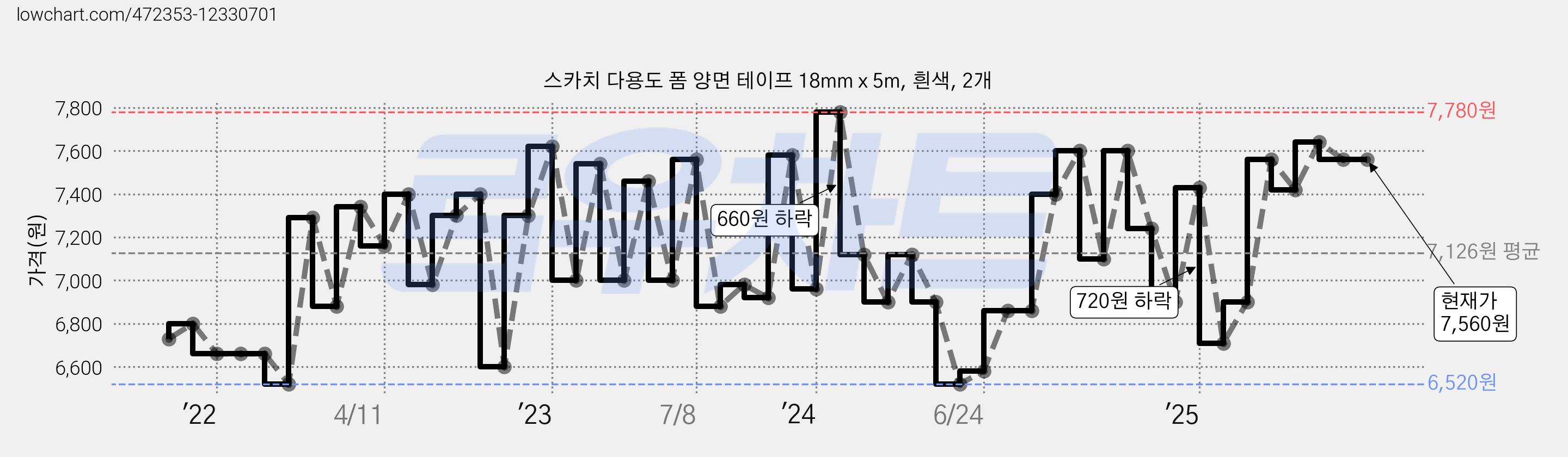 스카치 다용도 폼 양면 테이프 18mm x 5m, 흰색, 2개 가격 변동 차트, 현재가 7,560원, 관측 최저가 6,520원