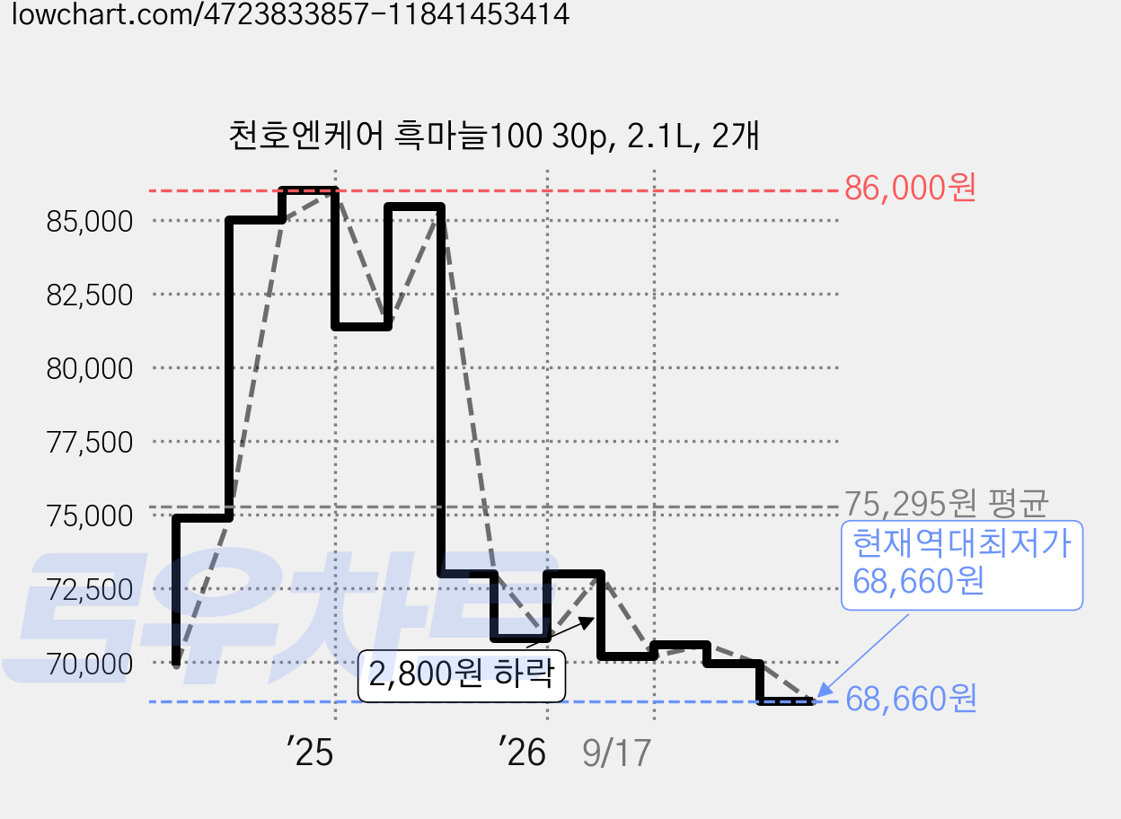 천호엔케어 흑마늘100 30p, 2.1L, 2개 가격 변동 차트, 현재가 68,660원, 역대최저가