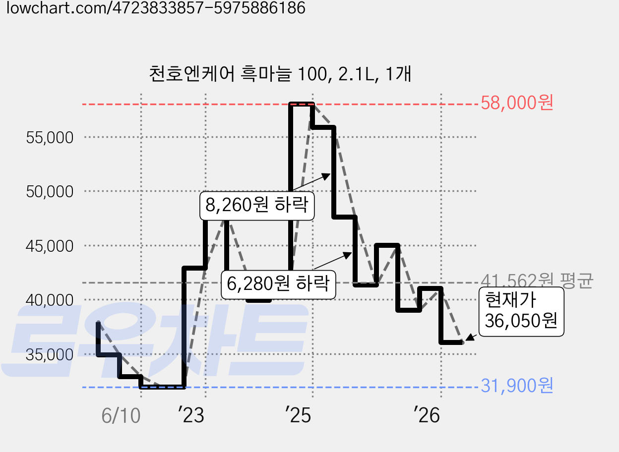 천호엔케어 흑마늘 100, 2.1L, 1개 가격 변동 차트, 현재가 36,050원, 관측 최저가 31,900원