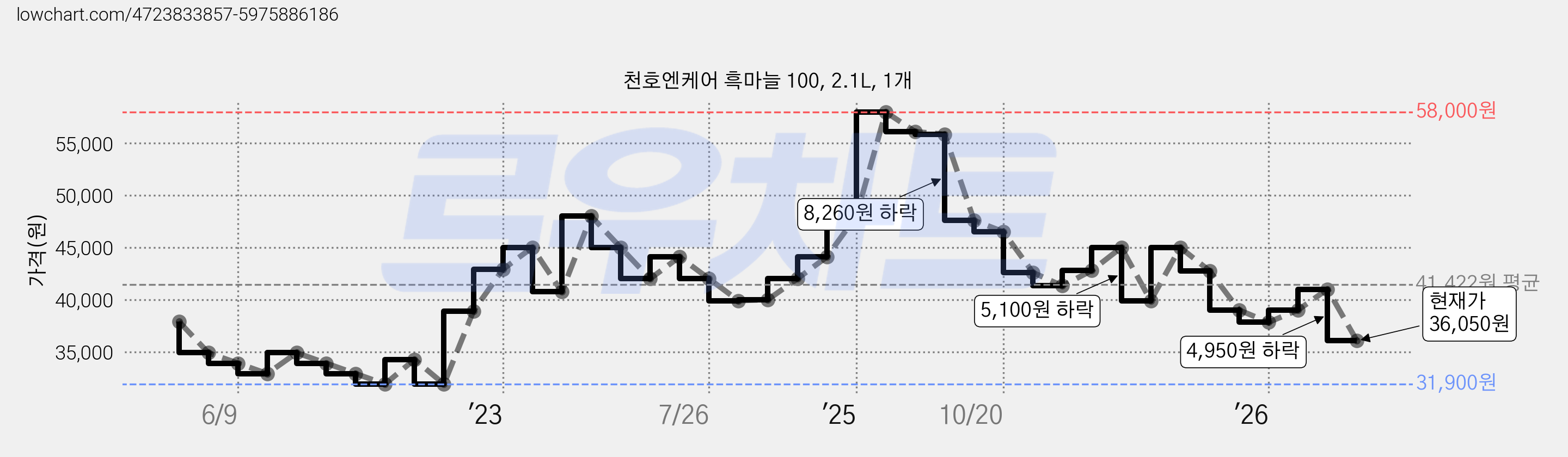 천호엔케어 흑마늘 100, 2.1L, 1개 가격 변동 차트, 현재가 36,050원, 관측 최저가 31,900원