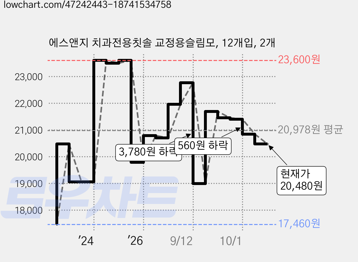 에스앤지 치과전용칫솔 교정용슬림모, 12개입, 2개 가격 변동 차트, 현재가 20,480원, 관측 최저가 17,460원