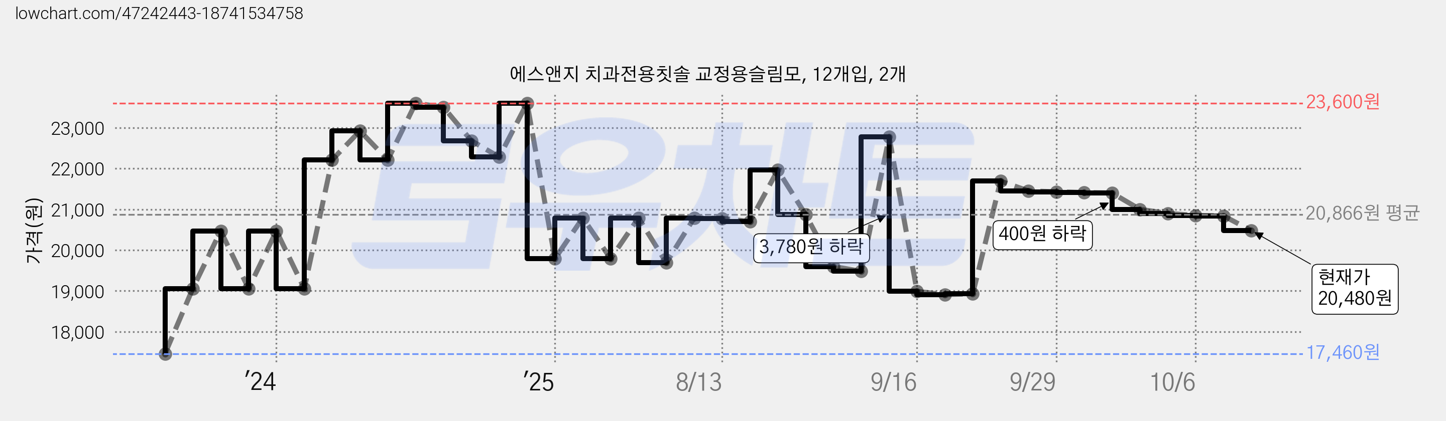 에스앤지 치과전용칫솔 교정용슬림모, 12개입, 2개 가격 변동 차트, 현재가 20,480원, 관측 최저가 17,460원