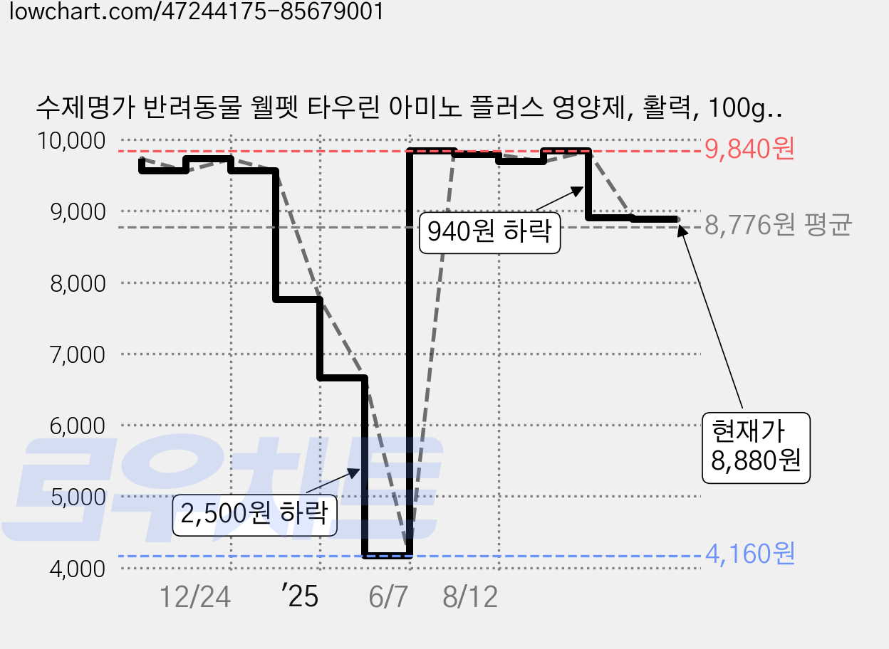 수제명가 반려동물 웰펫 타우린 아미노 플러스 영양제, 활력, 100g, 1개 가격 변동 차트, 현재가 8,880원, 관측 최저가 4,160원