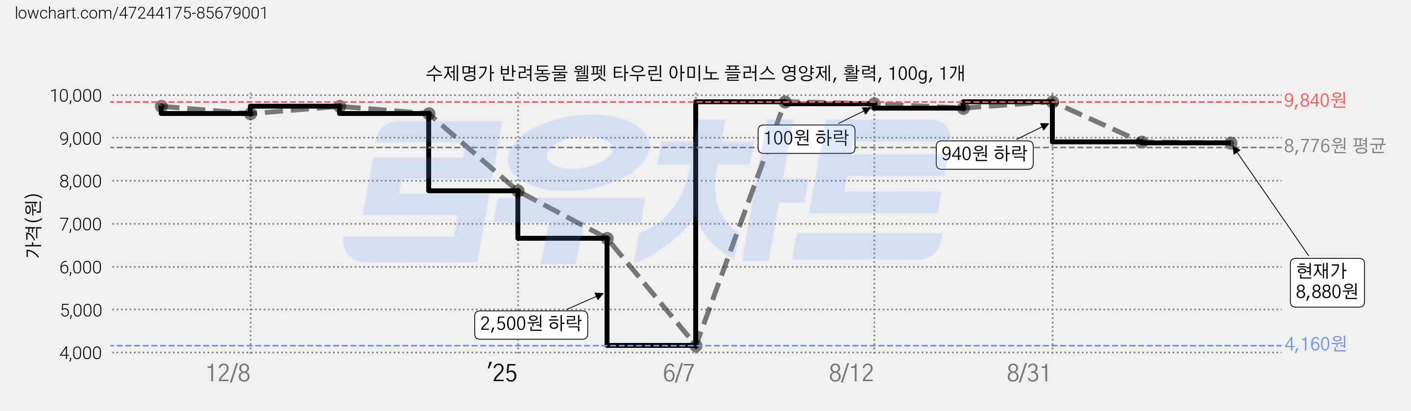 수제명가 반려동물 웰펫 타우린 아미노 플러스 영양제, 활력, 100g, 1개 가격 변동 차트, 현재가 8,880원, 관측 최저가 4,160원