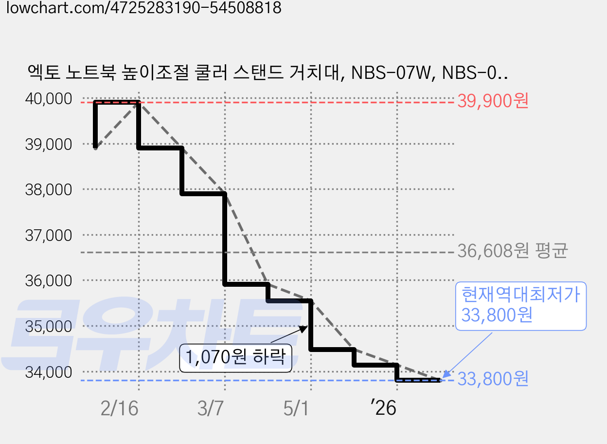 엑토 노트북 높이조절 쿨러 스탠드 거치대, NBS-07W, NBS-07W 가격 변동 차트, 현재가 33,800원, 역대최저가
