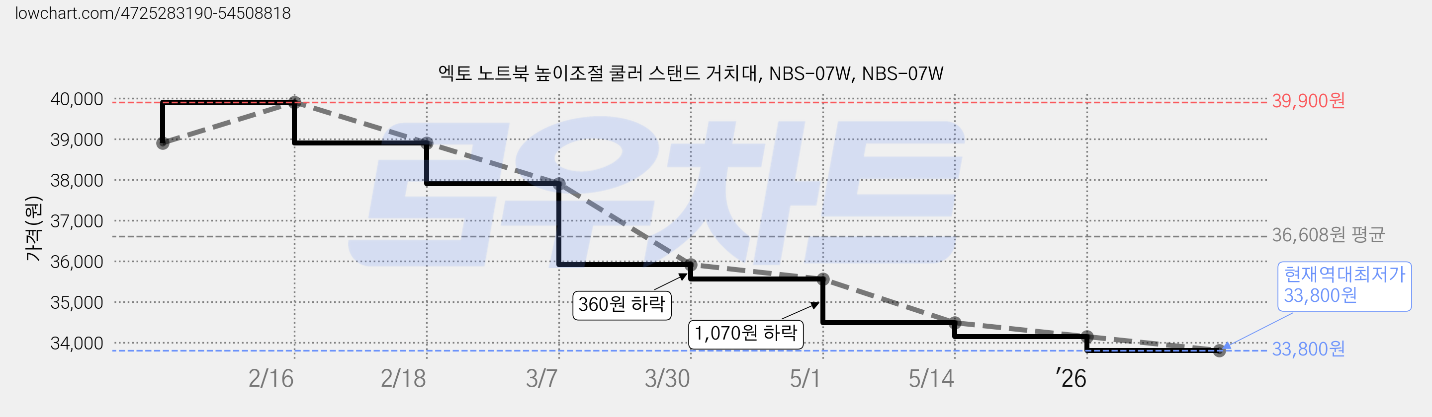 엑토 노트북 높이조절 쿨러 스탠드 거치대, NBS-07W, NBS-07W 가격 변동 차트, 현재가 33,800원, 역대최저가