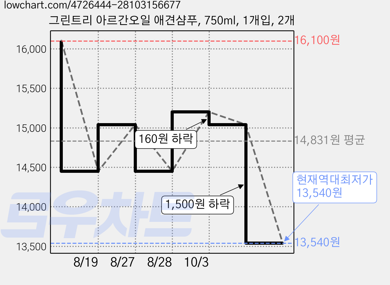 그린트리 아르간오일 애견샴푸, 750ml, 1개입, 2개 가격 변동 차트, 현재가 13,540원, 역대최저가
