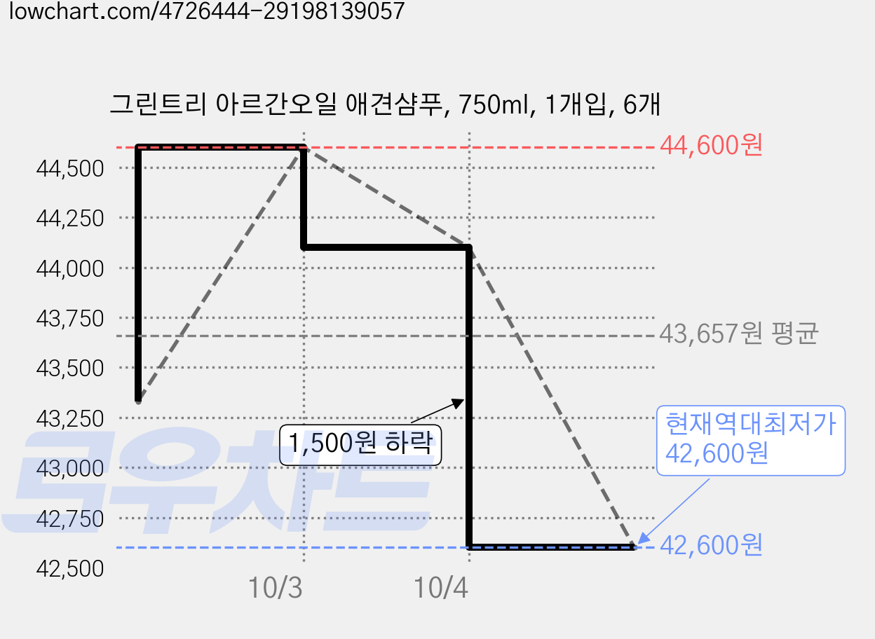 그린트리 아르간오일 애견샴푸, 750ml, 1개입, 6개 가격 변동 차트, 현재가 42,600원, 역대최저가