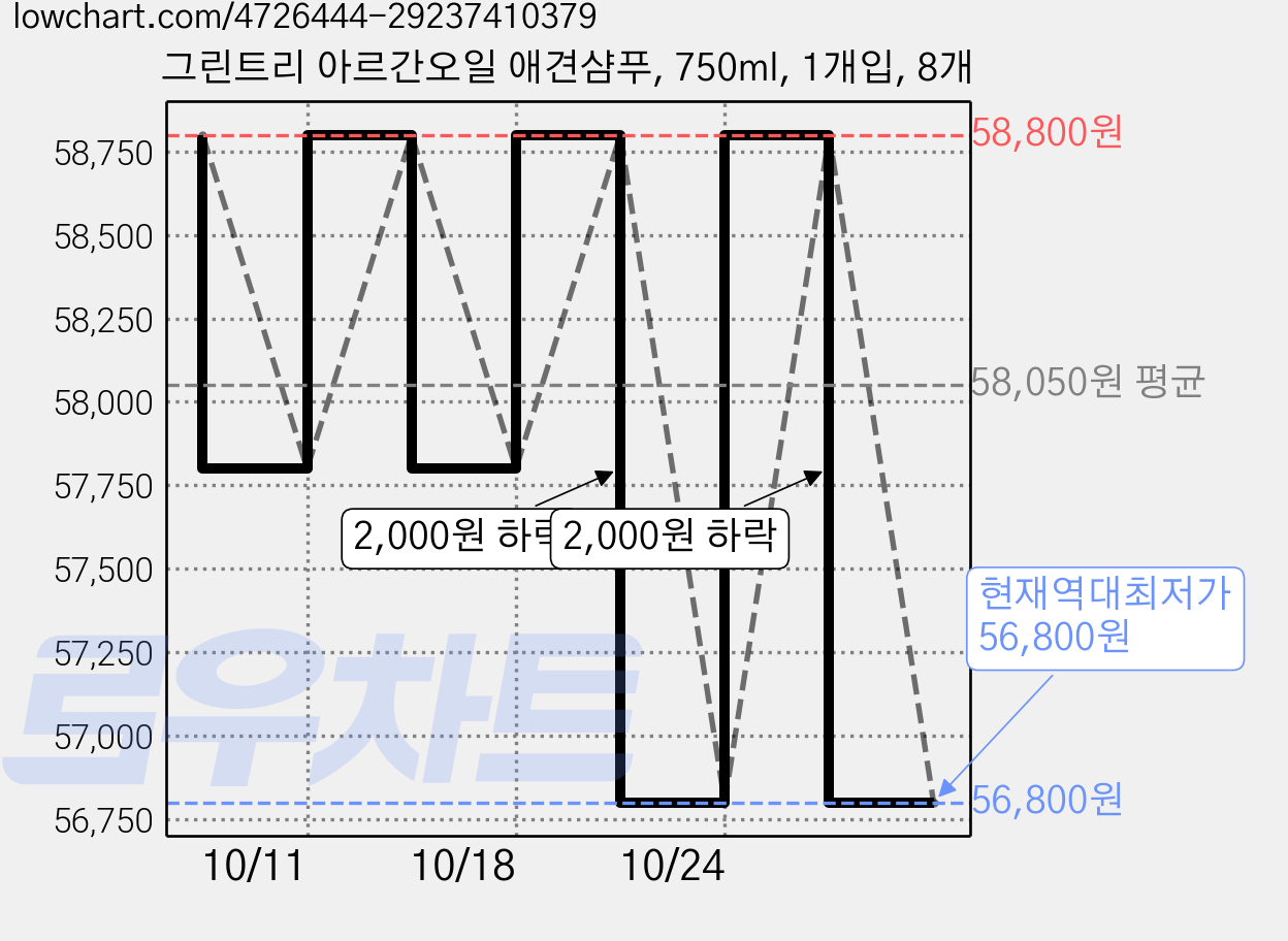 그린트리 아르간오일 애견샴푸, 750ml, 1개입, 8개 가격 변동 차트, 현재가 56,800원, 역대최저가