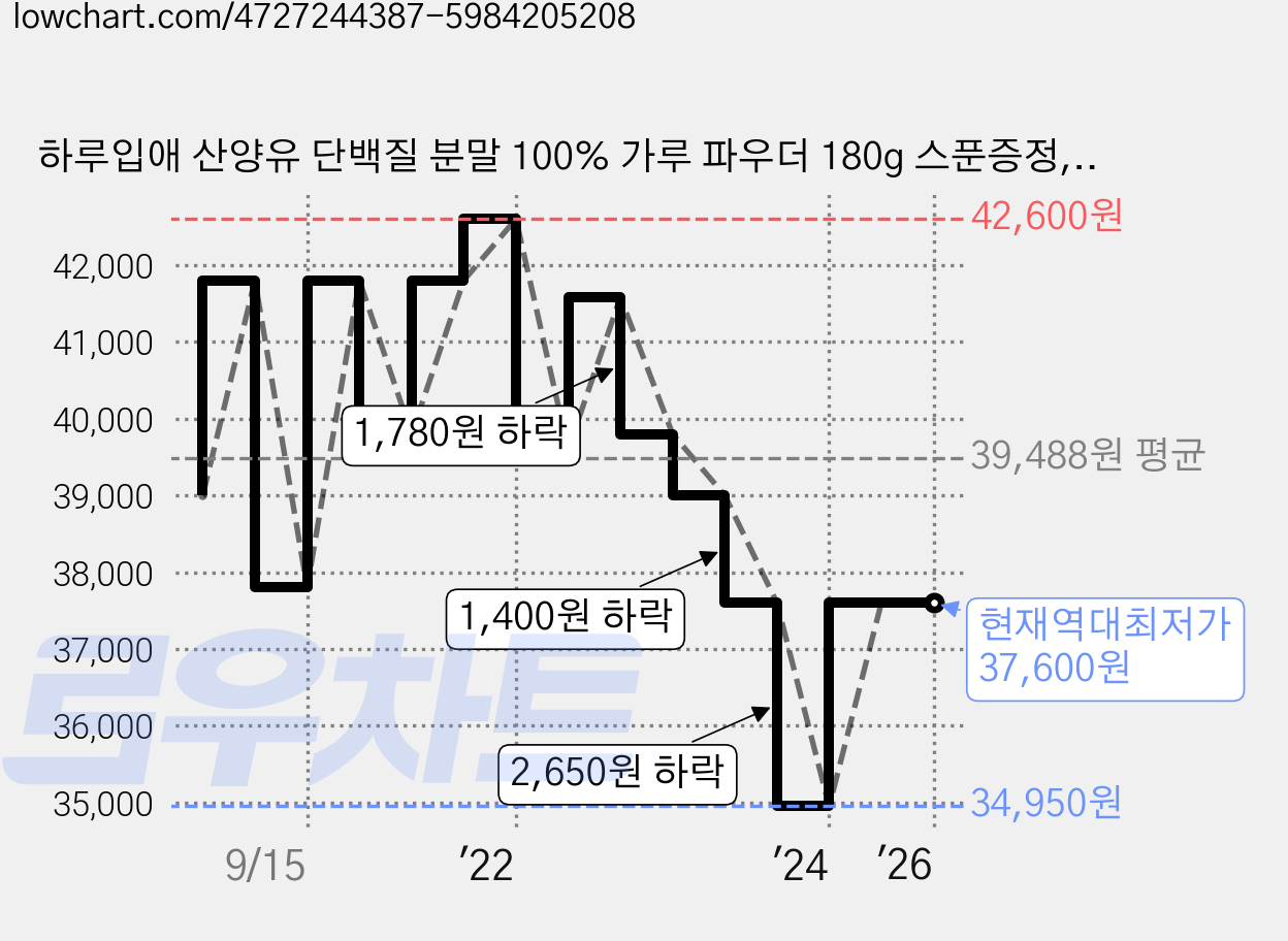 하루입애 산양유 단백질 분말 100% 가루 파우더 180g 스푼증정, 2개 가격 변동 차트, 현재가 37,600원, 역대최저가