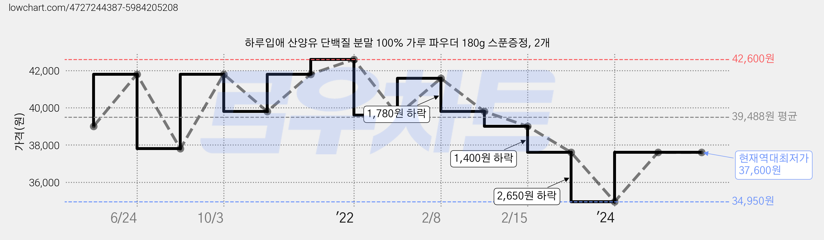 하루입애 산양유 단백질 분말 100% 가루 파우더 180g 스푼증정, 2개 가격 변동 차트, 현재가 37,600원, 역대최저가