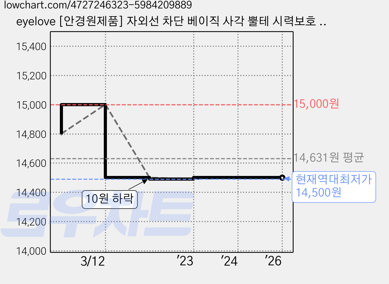 eyelove [안경원제품] 자외선 차단 베이직 사각 뿔테 시력보호 안경 가격 변동 차트, 현재가 14,500원, 역대최저가
