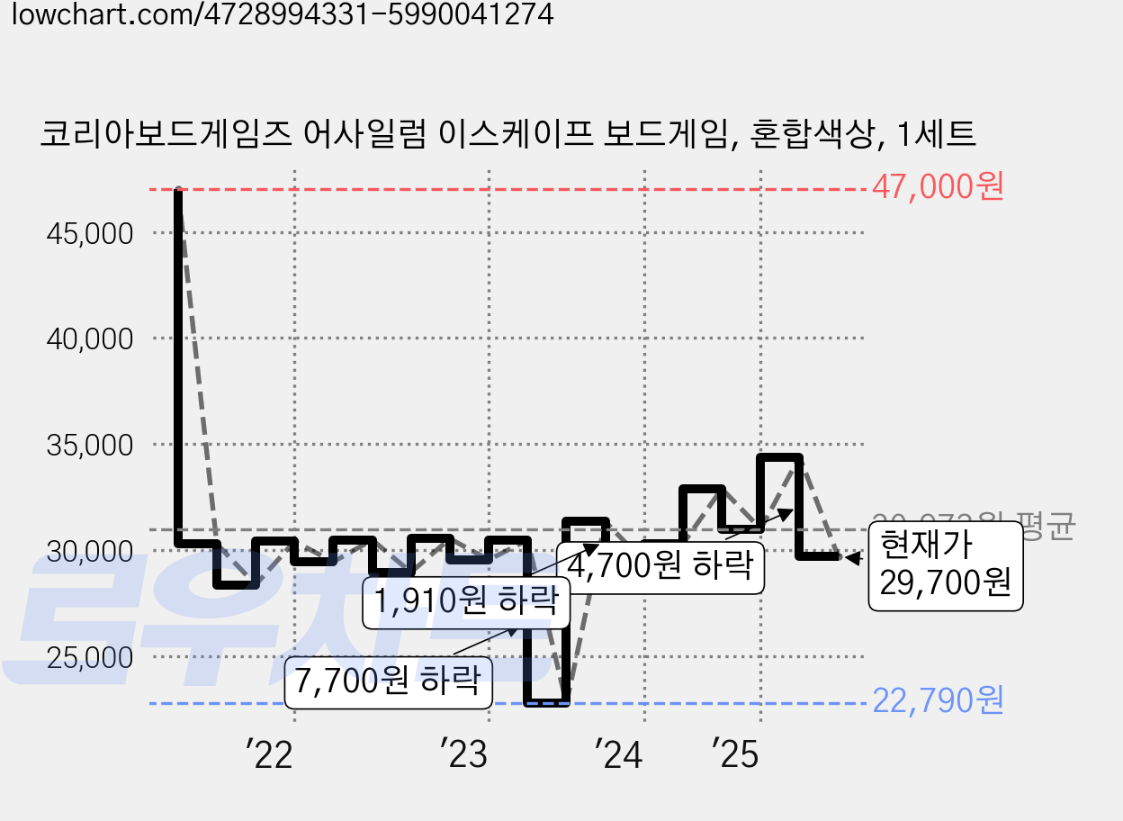 코리아보드게임즈 어사일럼 이스케이프 보드게임, 혼합색상, 1세트 가격 변동 차트, 현재가 29,700원, 관측 최저가 22,790원